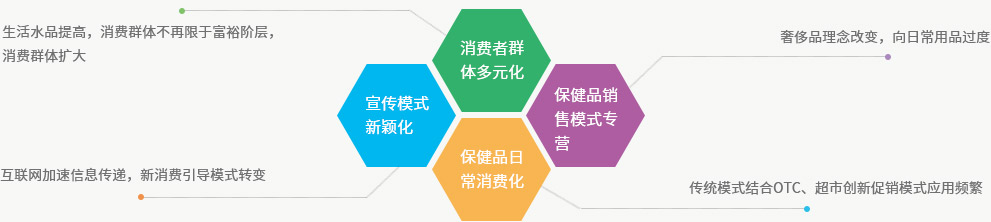 产业趋势