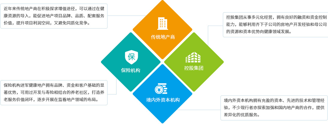 健康地产市场竞争结构