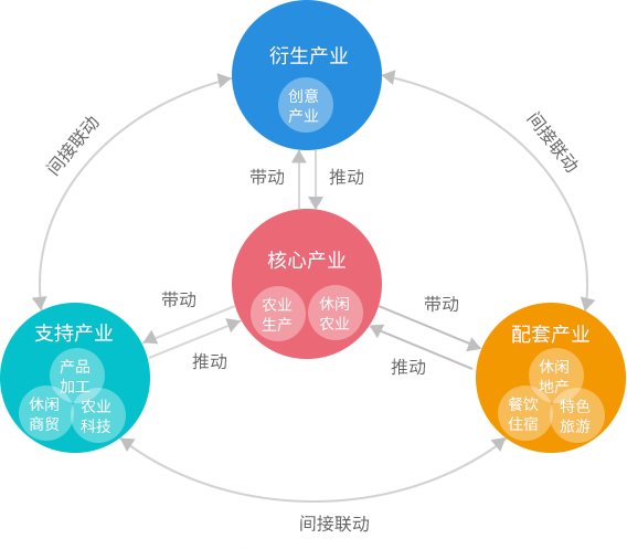 一二三产科学融合