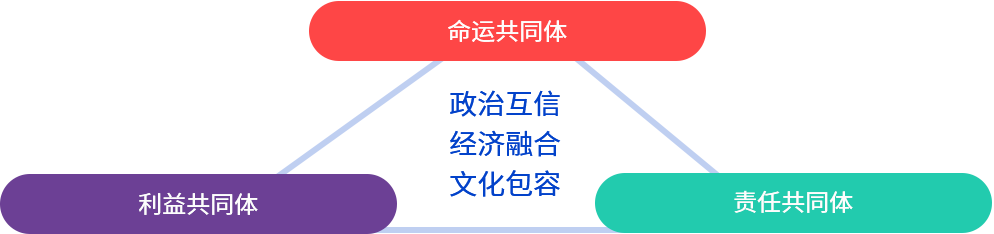 三大共同体