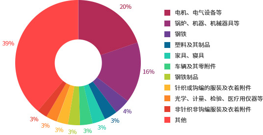 出口贸易