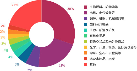 进口贸易
